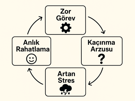 Erteleme Alışkanlığı