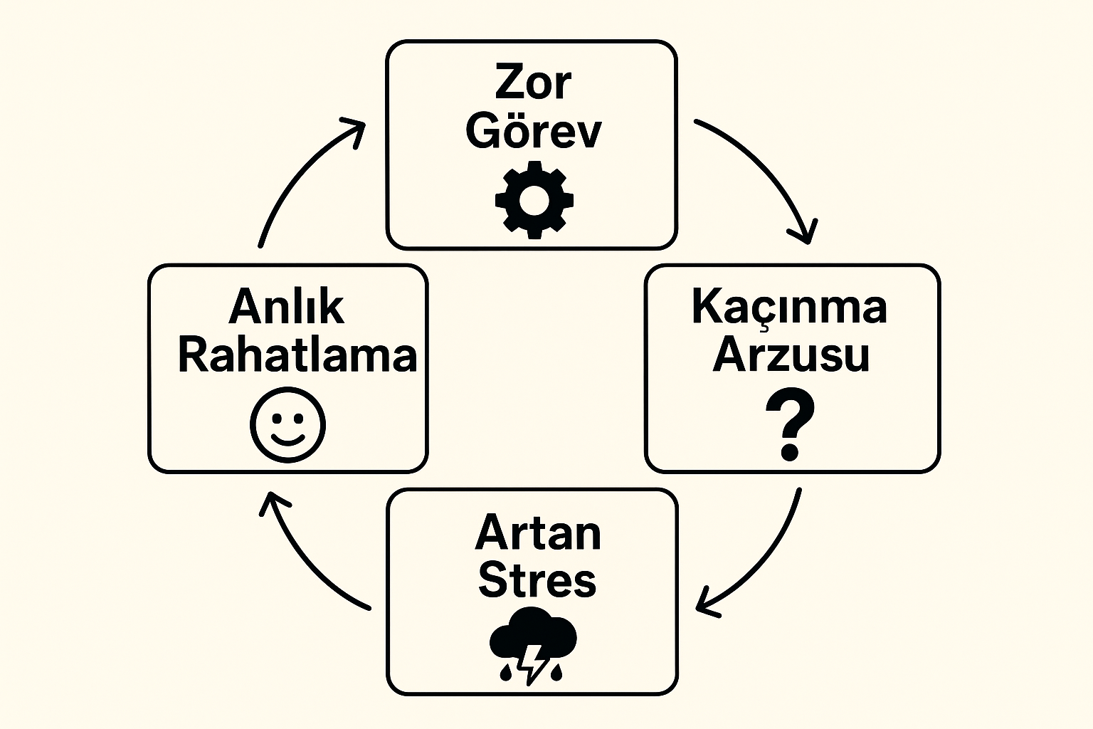 Erteleme Alışkanlığı